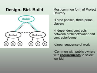 Design- Bid- Build Most common form of Project
Delivery
•Three phases, three prime
players
•Independent contracts
between architect/owner and
contractor/owner
•Linear sequence of work
•Common with public owners
with requirements to select
low bid
 