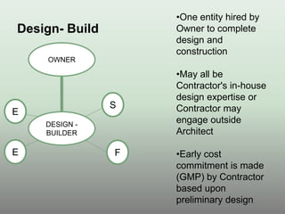 •One entity hired by
Owner to complete
design and
construction
•May all be
Contractor's in-house
design expertise or
Contractor may
engage outside
Architect
•Early cost
commitment is made
(GMP) by Contractor
based upon
preliminary design
OWNER
DESIGN -
BUILDER
S
F
Design- Build
E
E
 