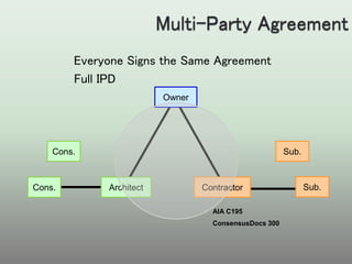 Everyone Signs the Same Agreement
Full IPD
Owner
Sub.ContractorCons. Architect
Sub.Cons.
AIA C195
ConsensusDocs 300
 