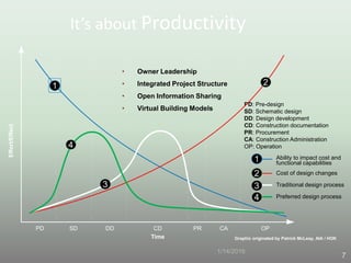 1/14/2016
7
PD SD CD PR CA OPDD
Time
Effort/Effect
PD: Pre-design
SD: Schematic design
DD: Design development
CD: Construction documentation
PR: Procurement
CA: Construction Administration
OP: Operation
Graphic originated by Patrick McLeay, AIA / HOK
Ability to impact cost and
functional capabilities1
1
Cost of design changes
2
2
Traditional design process3 3
Preferred design process
4
4
• Owner Leadership
• Integrated Project Structure
• Open Information Sharing
• Virtual Building Models
It’s about Productivity
 