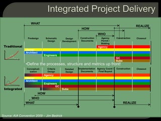 Agency
Owner
Architect
Engineers
GC
Subs
Predesign Schematic
Design
Design
Development
Construction
Documents
Agency
Permit /
Bidding
Construction Closeout
WHO
REALIZE
HOW
WHAT
Traditional
WHAT
WHO
HOW
Agency
Owner
Architect
Engineers
GC
Subs
Conceptual-
ization
Criteria
Design
Detailed
Design
Implementation
Documents
Agency Coord /
Final Buyout
Construction Closeout
REALIZE
Integrated
•Define the processes, structure and metrics up front!
Source: AIA Convention 2009 – Jim Bedrick
 