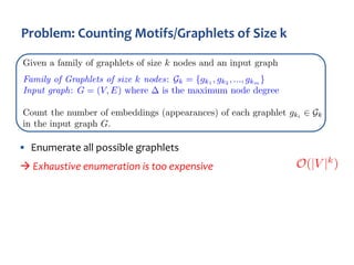 § Enumerate all possible graphlets
à Exhaustive enumeration is too expensive
§ Count graphlets for each node – and combine...
