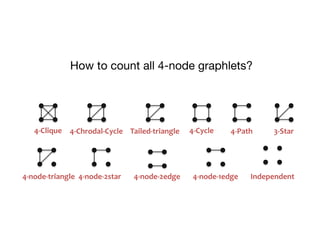 ± 1 edge
4-Node Motif Transition Diagram
 