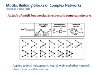 A study of motif frequencies in real-world complex networks
Applied to food web, genetic, neural, web, and other network
-...