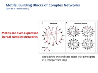 Red dashed lines indicate edges that participate
in a feed-forward loop
Motifs are over-expressed
in real complex networks
 