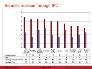 Benefits	realised	through	IPD	

RMIT	University©2011	

Dr	Ehsan	Gharaie	

9	

 