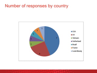 Number	of	responses	by	country	

The	summation	of	this	chart	is	37,	because:	
• One	participant	worked	in	France	and	Luxemburg	
• One	participant	worked	in	Turkey	and	Norway	
	

 