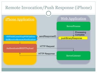 Remote Invocation/Push Response (iPhone)

iPhone Application                               Web Application

                                                     ServerProcess

                                                             Processing
                                                             Complete
didFinishLaunchingWithOptions   sendResponseID
                                                 pushBinaryResponse
didReceiveRemoteNotification


                                 HTTP Request
AuthenticatedRESTPayload

                                HTTP Response
                                                     ServerListener
 