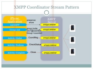 XMPP Coordinator Stream Pattern

 iPhone                                  XMPP
                     presence:
Application            show              Server
  initXMPP                           xmppListener
                     group invite    xmppListener
  Group::init        rsrc1@coordsvr
                     Group:<coordid>

Activity::Enlist      CoordMsg       xmppListener


Activity::Perform      CheckStatus   xmppListener


Activity::Complete      Close        xmppListener
 