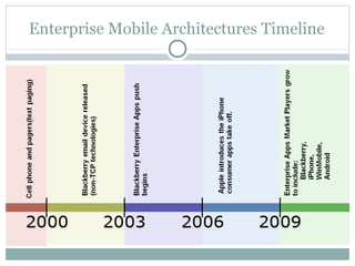 Enterprise Mobile Architectures Timeline
 