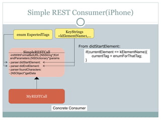 Simple REST Consumer(iPhone)

                                        KeyStrings
     enum ExpectedTags              +kElementName1,…

                                              From didStartElement:
          SimpleRESTCall                             if(currentElement == kElementName){
 -initWithFormattedURL:(NSString*)fUrl                    currentTag = enumForThatTag;
 andParameters:(NSDictionary*)params
                                                     }
- parser:didStartElement:
- parser:didEndElement:
- parser:foundCharacters:
- (NSObject*)getData




             MyRESTCall


                                 Concrete Consumer
 
