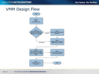 VMM Design Flow




Page 12   |
 