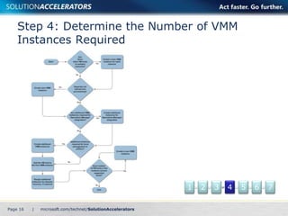Step 4: Determine the Number of VMM
    Instances Required




                              1   2   3   4   5   6   7

Page 16   |
 
