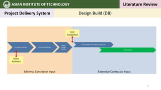 ASIAN INSTITUTE OF TECHNOLOGY `
Literature Review
Project Delivery System Design Build (DB)
Minimal Contractor Input Extensive Contractor Input
Concept Planning Preliminary Design
Select
Design
Builder
Final Design and Project Clearances
Construction
Cost
Established
Select
Architect
16
 