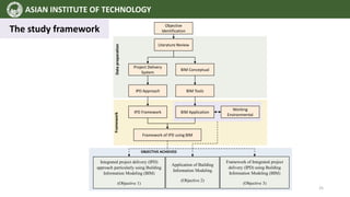 The Studies Framework
ASIAN INSTITUTE OF TECHNOLOGY
The study framework
Literature Review
Project Delivery
System
BIM Conceptual
IPD Approach BIM Tools
IPD Framework BIM Application
Working
Environmental
Framework of IPD using BIM
Integrated project delivery (IPD)
approach particularly using Building
Information Modeling (BIM)
(Objective 1)
Application of Building
Information Modeling
(Objective 2)
Framework of Integrated project
delivery (IPD) using Building
Information Modeling (BIM)
(Objective 3)
OBJECTIVE ACHIEVED
Objective
Identification
Data
preparation
Framework
25
 
