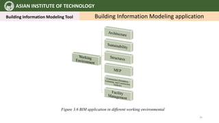 ASIAN INSTITUTE OF TECHNOLOGY
Building Information Modeling Tool Building Information Modeling application
Figure 3.6 BIM application in different working environmental
35
 