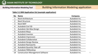 ASIAN INSTITUTE OF TECHNOLOGY
Building Information Modeling Tool Building Information Modeling application
No Name Company
1 Revit Architecture Autodesk Inc.
2 Revit Structure Autodesk Inc.
3 Revit MEP Autodesk Inc.
4 Autodesk Civil 3D Autodesk Inc.
5 Autodesk 3ds Max Design Autodesk Inc.
6 Autodesk Maya Autodesk Inc.
7 Autodesk Inventor Autodesk Inc.
8 Autodesk Impression Autodesk Inc.
9 Autodesk Collaborative Autodesk Inc.
10 Autodesk Design Review Autodesk Inc.
11 Autodesk Navisworks Autodesk Inc.
12 Autodesk Quantity Take off Autodesk Inc.
13 Autodesk FMDesktop Autodesk Inc.
14 Construction Management Software Autodesk Inc.
Table 3.1 BIM Application list (example application)
36
 