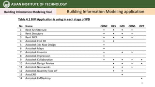 ASIAN INSTITUTE OF TECHNOLOGY
Building Information Modeling Tool Building Information Modeling application
Table 4.1 BIM Application is using in each stage of IPD
No Name CONC DES IMD CONS OPT
1 Revit Architecture • • • •
2 Revit Structure • • • •
3 Revit MEP • • • •
4 Autodesk Civil 3D • •
5 Autodesk 3ds Max Design •
6 Autodesk Maya •
7 Autodesk Inventor • • •
8 Autodesk Impression •
9 Autodesk Collaborative • • • • •
10 Autodesk Design Review • • • •
11 Autodesk Navisworks • • •
12 Autodesk Quantity Take off • •
13 AutoCAD •
14 Autodesk FMDesktop •
38
 