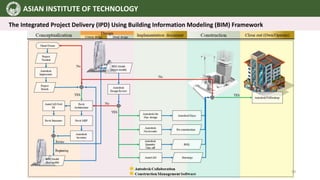 ASIAN INSTITUTE OF TECHNOLOGY
The Integrated Project Delivery (IPD) Using Building Information Modeling (BIM) Framework
39
 