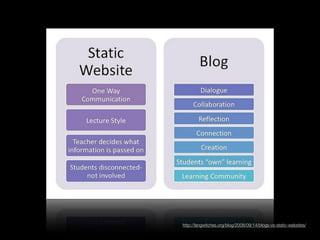 http://langwitches.org/blog/2008/09/14/blogs-vs-static-websites/
 