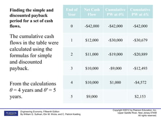 Copyright ©2012 by Pearson Education, Inc.
Upper Saddle River, New Jersey 07458
All rights reserved.
Engineering Economy, Fifteenth Edition
By William G. Sullivan, Elin M. Wicks, and C. Patrick Koelling
Finding the simple and
discounted payback
period for a set of cash
flows.
End of
Year
Net Cash
Flow
Cumulative
PW at 0%
Cumulative
PW at 6%
0 -$42,000 -$42,000 -$42,000
1 $12,000 -$30,000 -$30,679
2 $11,000 -$19,000 -$20,889
3 $10,000 -$9,000 -$12,493
4 $10,000 $1,000 -$4,572
5 $9,000 $2,153
The cumulative cash
flows in the table were
calculated using the
formulas for simple
and discounted
payback.
From the calculations
θ = 4 years and θ' = 5
years.
 