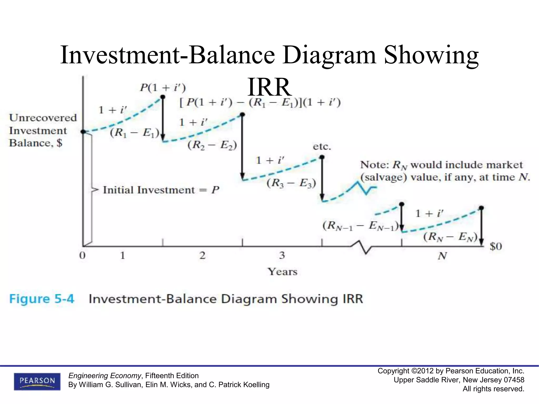 Copyright ©2012 by Pearson Education, Inc.
Upper Saddle River, New Jersey 07458
All rights reserved.
Engineering Economy, Fifteenth Edition
By William G. Sullivan, Elin M. Wicks, and C. Patrick Koelling
Investment-Balance Diagram Showing
IRR
 