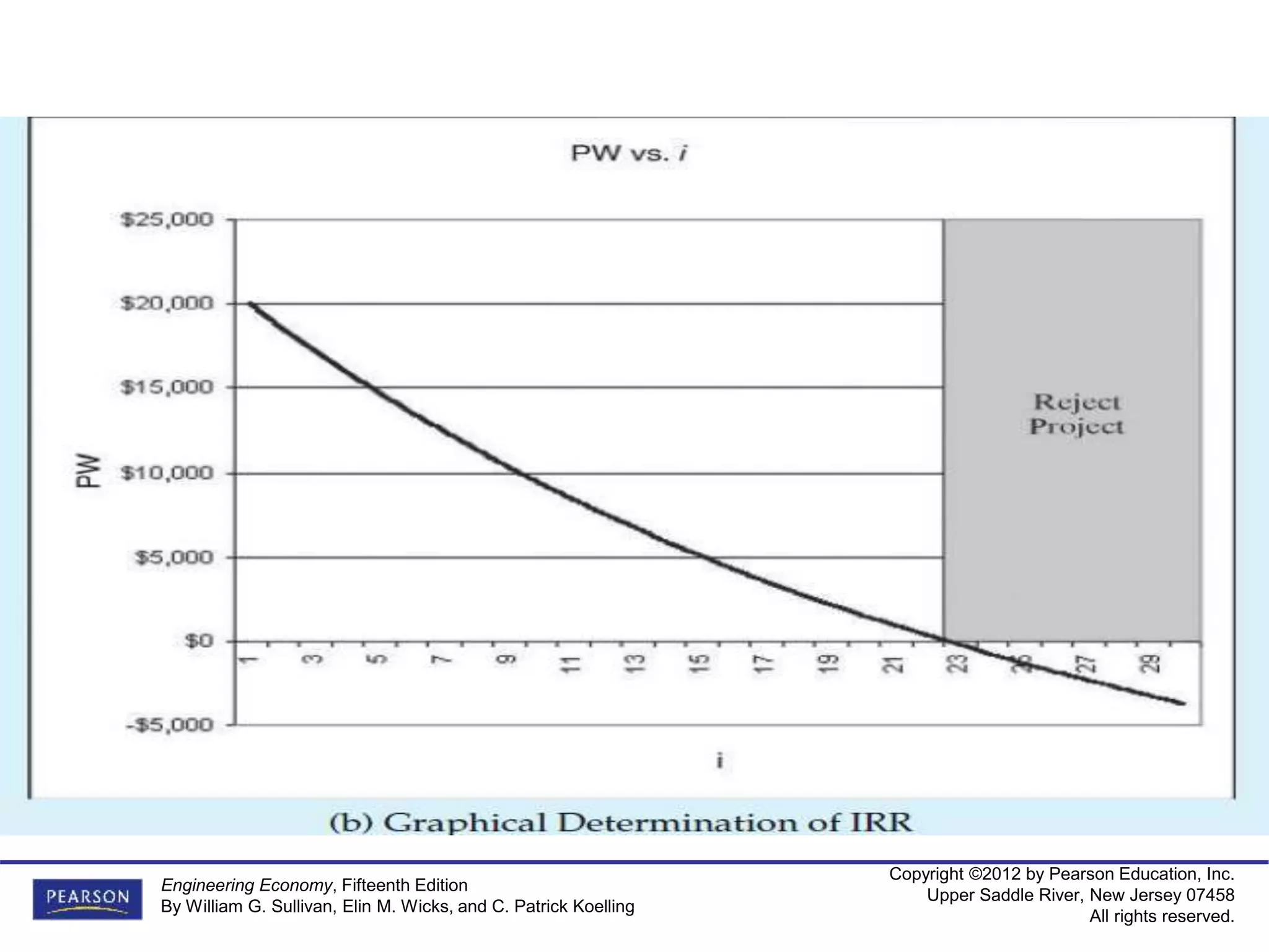 Copyright ©2012 by Pearson Education, Inc.
Upper Saddle River, New Jersey 07458
All rights reserved.
Engineering Economy, Fifteenth Edition
By William G. Sullivan, Elin M. Wicks, and C. Patrick Koelling
 