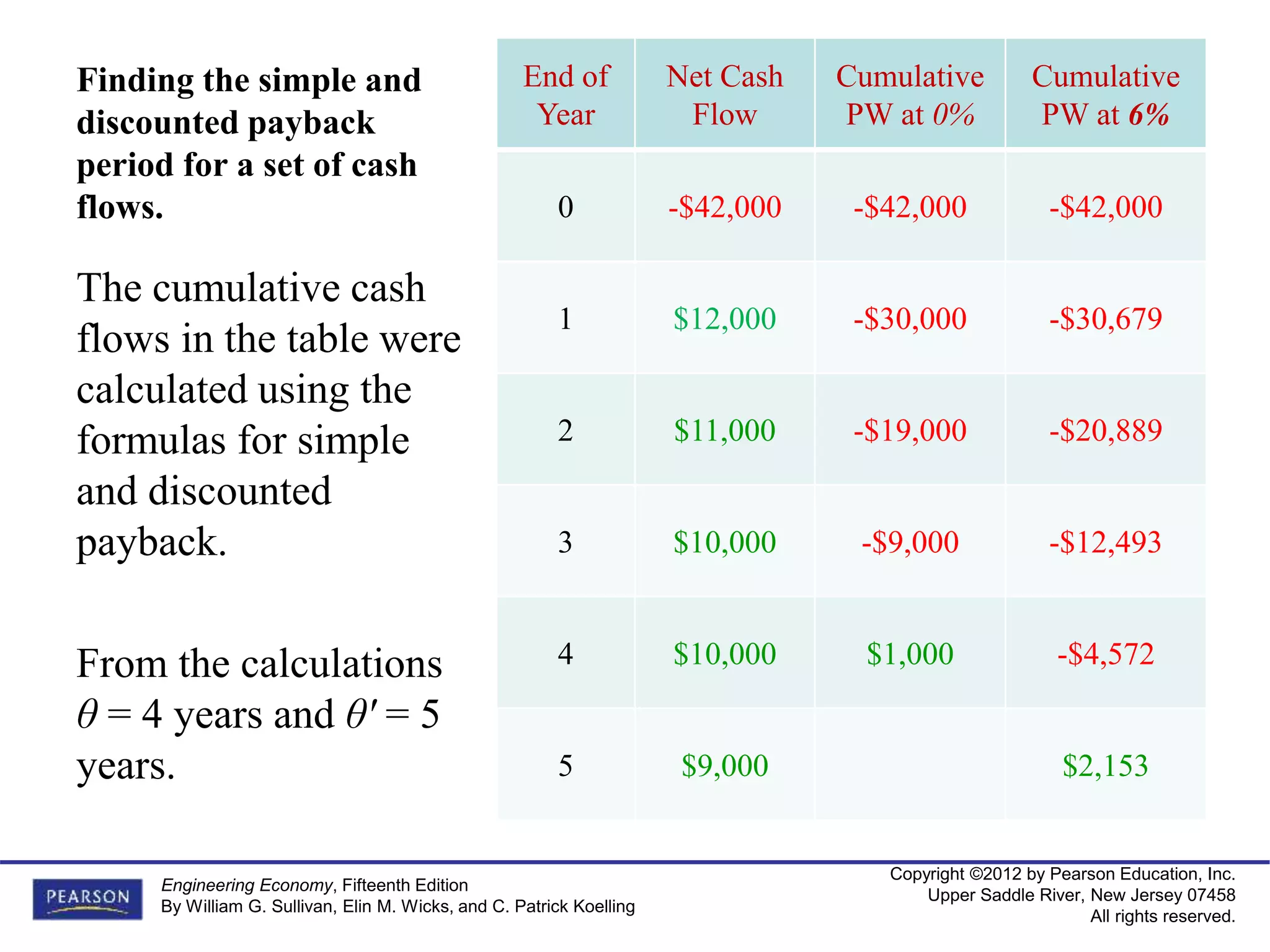 Copyright ©2012 by Pearson Education, Inc.
Upper Saddle River, New Jersey 07458
All rights reserved.
Engineering Economy, Fifteenth Edition
By William G. Sullivan, Elin M. Wicks, and C. Patrick Koelling
Finding the simple and
discounted payback
period for a set of cash
flows.
End of
Year
Net Cash
Flow
Cumulative
PW at 0%
Cumulative
PW at 6%
0 -$42,000 -$42,000 -$42,000
1 $12,000 -$30,000 -$30,679
2 $11,000 -$19,000 -$20,889
3 $10,000 -$9,000 -$12,493
4 $10,000 $1,000 -$4,572
5 $9,000 $2,153
The cumulative cash
flows in the table were
calculated using the
formulas for simple
and discounted
payback.
From the calculations
θ = 4 years and θ' = 5
years.
 