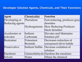 Developer Solution Agents, Chemicals, and Their Functions
Agent Chemical(s) Function
Developing or
Reducing agents
Phenidone
Hydroquinone
Fast-reducing, produces gray
densities
Slow Reducing Produces
black densities
Accelerator or
activator
Sodium
Carbonate
Elevates and Maintains
Solution pH
Restrainer Potassium
Bromide
Decreases reduction of
unexposed silver halide
Preservative Sodium Sulfite Decrease oxidation of
solution
Hardener Glutaraldehyde Hardens the emulsion
Solvent Water Dilutes the chemical
 