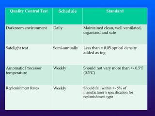 Quality Control Test Schedule Standard
Darkroom environment Daily Maintained clean, well ventilated,
organized and safe
Safelight test Semi-annually Less than = 0.05 optical density
added as fog
Automatic Processor
temperature
Weekly Should not vary more than +- 0.5ºF
(0.3ºC)
Replenishment Rates Weekly Should fall within +- 5% of
manufacturer’s specification for
replenishment type
 