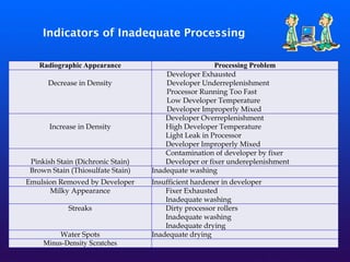Indicators of Inadequate Processing
Radiographic Appearance Processing Problem
Decrease in Density
Developer Exhausted
Developer Underreplenishment
Processor Running Too Fast
Low Developer Temperature
Developer Improperly Mixed
Increase in Density
Developer Overreplenishment
High Developer Temperature
Light Leak in Processor
Developer Improperly Mixed
Pinkish Stain (Dichronic Stain)
Contamination of developer by fixer
Developer or fixer undereplenishment
Brown Stain (Thiosulfate Stain) Inadequate washing
Emulsion Removed by Developer Insufficient hardener in developer
Milky Appearance Fixer Exhausted
Inadequate washing
Streaks Dirty processor rollers
Inadequate washing
Inadequate drying
Water Spots Inadequate drying
Minus-Density Scratches
 