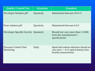Quality Control Test Schedule Standard
Developer Solution pH Quarterly Maintained between 10-11.5
Fixer solution pH Quarterly Maintained between 4-4.5
Developer Specific Gravity Quarterly Should not vary more than =-0.004
from the manufacturer’s
specifications
Processor Control Chart
Monitoring
Daily Speed and contrast indicators should not
vary more =- 0.15 optical density from
baseline measurements
 