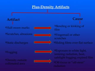 Plus-Density Artifacts
Artifact Cause
vHalf-moon marks
vBending or kinking of
film
vScratches, abrasions vFingernail or other
scratches
vStatic discharges vSliding films over flat surface
vFogging
vExposure to white light,
ionizing radiation, heat,
safelight fogging; expired film
vDensity outside
collimated area
vOff-focus or “off-stem”
radiation
 