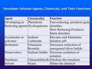 Developer Solution Agents, Chemicals, and Their Functions
Agent Chemical(s) Function
Developing or
Reducing agents
Phenidone
Hyrdoquinone
Fast-reducing, produces gray
densities
Slow Reducing Produces
black densities
Accelerator or
activator
Sodium
Carbonate
Elevates and Maintains
Solution pH
Restrainer Potassium
Bromide
Decreases reduction of
unexposed silver halide
Preservative Sodium Sulfite Decrease oxidation of
solution
Hardener Glutaraldehyde Hardens the emulsion
Solvent Water Dilutes the chemical
 