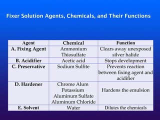 Fixer Solution Agents, Chemicals, and Their Functions
Agent Chemical Function
A. Fixing Agent Ammonium
Thiosulfate
Clears away unexposed
silver halide
B. Acidifier Acetic acid Stops development
C. Preservative Sodium Sulfite Prevents reaction
between fixing agent and
acidifier
D. Hardener Chrome Alum
Potassium
Aluminum Sulfate
Aluminum Chloride
Hardens the emulsion
E. Solvent Water Dilutes the chemicals
 