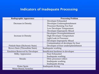 Indicators of Inadequate Processing
Radiographic Appearance Processing Problem
Decrease in Density
Developer Exhausted
Developer Underreplenishment
Processor Running Too Fast
Low Developer Temperature
Developer Improperly Mixed
Increase in Density
Developer Overreplenishment
High Developer Temperature
Light Leak in Processor
Developer Improperly Mixed
Pinkish Stain (Dichronic Stain)
Contamination of developer by fixer
Developer of fixer undereplenishment
Brown Stain (Thiosulfate Stain) Inadequate washing
Emulsion Removed by Developer Insufficient hardener in developer
Milky Appearance Fixer Exhausted
Inadequate washing
Streaks Dirty processor rollers
Inadequate washing
Inadequate drying
Water Spots Inadequate drying
Minus-Density Scratches
 