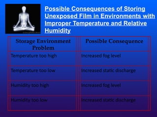 Possible Consequences of Storing
Unexposed Film in Environments with
Improper Temperature and Relative
Humidity
Storage Environment
Problem
Possible Consequence
Temperature too high Increased fog level
Temperature too low Increased static discharge
Humidity too high Increased fog level
Humidity too low Increased static discharge
 