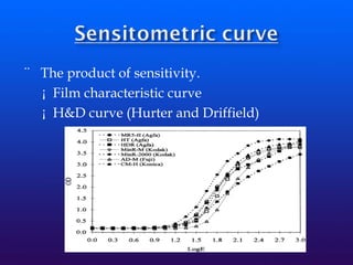 ¨ The product of sensitivity.
¡ Film characteristic curve
¡ H&D curve (Hurter and Driffield)
 