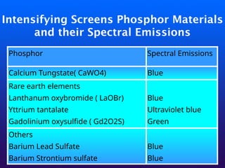 Intensifying Screens Phosphor Materials
and their Spectral Emissions
Phosphor Spectral Emissions
Calcium Tungstate( CaWO4) Blue
Rare earth elements
Lanthanum oxybromide ( LaOBr)
Yttrium tantalate
Gadolinium oxysulfide ( Gd2O2S)
Blue
Ultraviolet blue
Green
Others
Barium Lead Sulfate
Barium Strontium sulfate
Blue
Blue
 