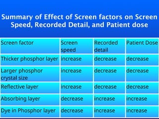 Summary of Effect of Screen factors on Screen
Speed, Recorded Detail, and Patient dose
Screen factor Screen
speed
Recorded
detail
Patient Dose
Thicker phosphor layer increase decrease decrease
Larger phosphor
crystal size
increase decrease decrease
Reflective layer increase decrease decrease
Absorbing layer decrease increase increase
Dye in Phosphor layer decrease increase increase
 