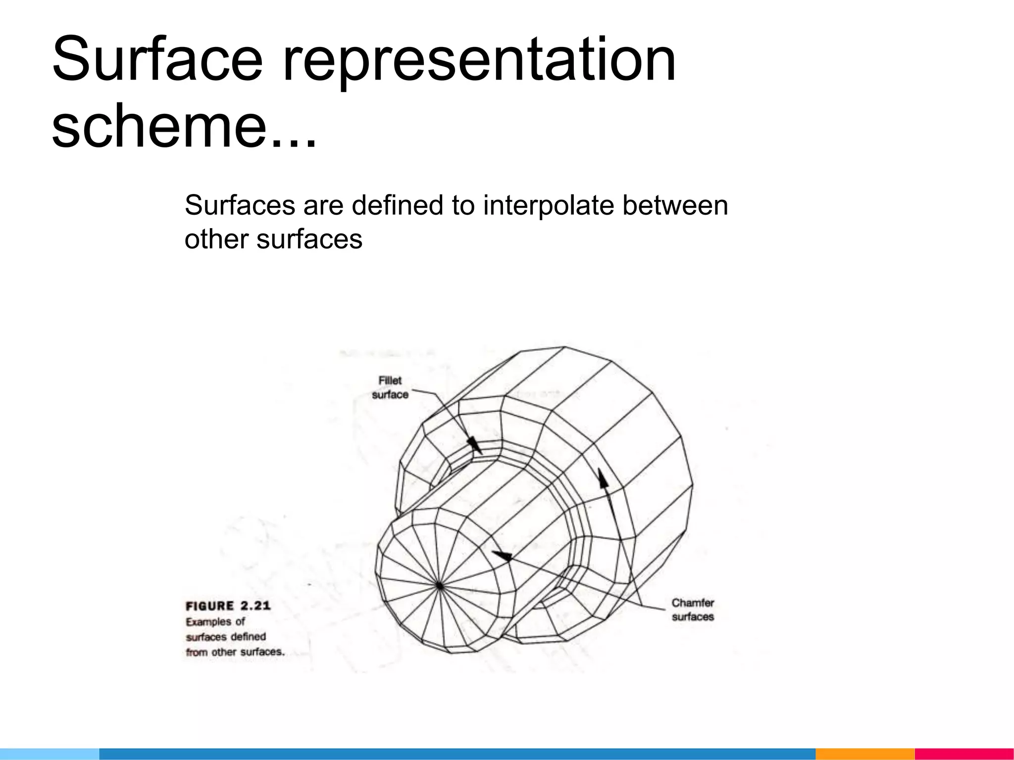 Surface representation
scheme...
Surfaces are defined to interpolate between
other surfaces
 