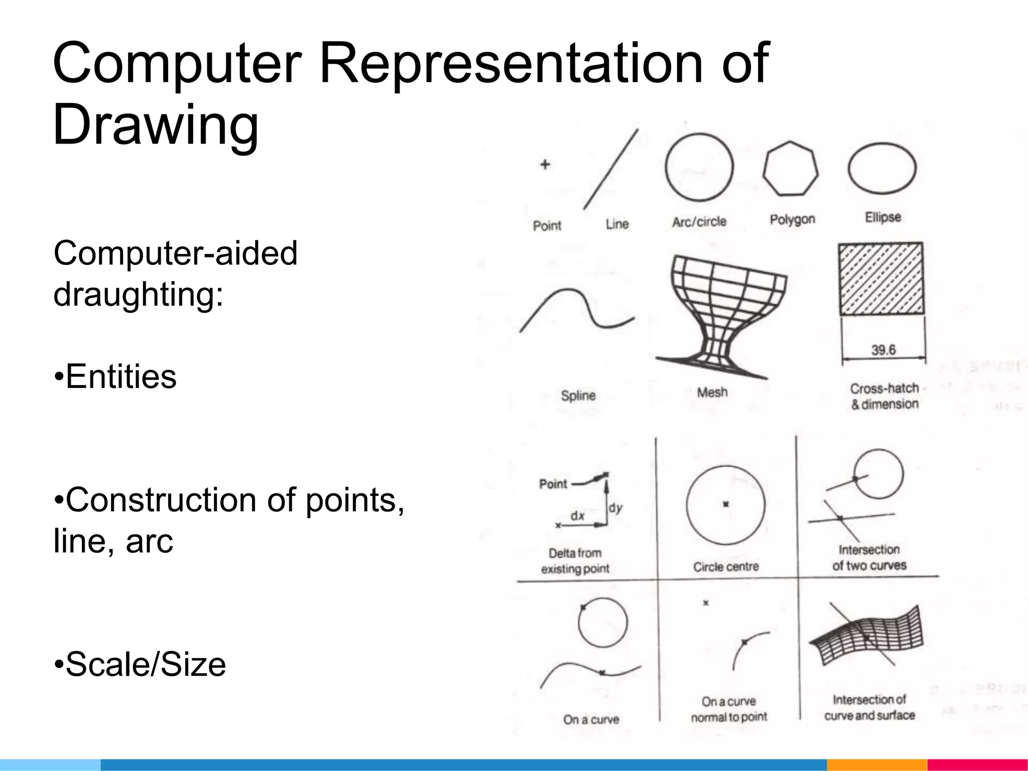 Computer Representation of
Drawing
Computer-aided
draughting:
•Entities
•Construction of points,
line, arc
•Scale/Size
 