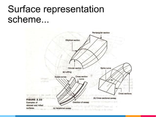 Surface representation
scheme...
 