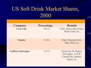 US Soft Drink Market Shares, 2000 Company Percentage  Brands Coca Cola 44.1% Coke, Sprite, Barq, Fanta, Mello Yello, etc. Pepsico 31.4% Pepsi, Mountain Dew, Mug, Slice, etc. Cadbury/Schweppes 14.7% Seven-Up, Dr. Pepper, Schweppes, A & W, Canada Dry, Sunkist, Squirt, etc. 