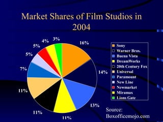 Market Shares of Film Studios in 2004 Source: Boxofficemojo.com 