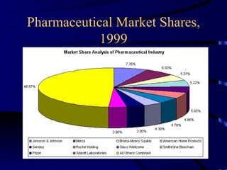 Pharmaceutical Market Shares, 1999 
