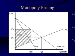 Monopoly Pricing 