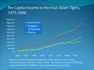Per Capita Income in the Four Asian Tigers, 1975-2006 Sources:  World Development Indicators 2008 ; and (for Taiwan only) Taiwan Economic Statistics 6 (May 2008).   The data for Taiwan are GNP per  capita; for the others GDP per capita at purchasing power parity. 