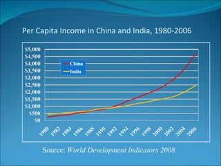 Per Capita Income in China and India, 1980-2006 Source:  World Development Indicators 2008. 
