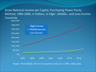 Gross National Income per Capita, Purchasing Power Parity Method, 1980-2006, in Dollars, in High-, Middle-, and Low-Income Countries Source: World Bank,  World Development Indicators 2008 , online data. 